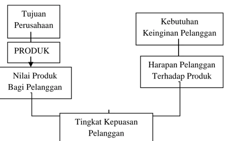 Gambar 2.26 Konsep Kepuasan Pelanggan 