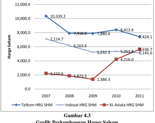 Grafik Perkembangan Harga Saham  