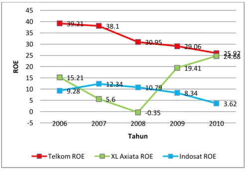 Grafik Perkembangan Return On Equity   Pada Perusahaan Telekomunikasi Tahun 2006-2010 