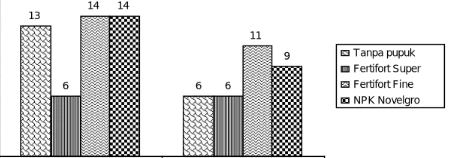 Gambar 4.  Grafik tingkat kesukaan terhadap peubah rasa daun pegagan berdasarkan hasil uji organoleptik 