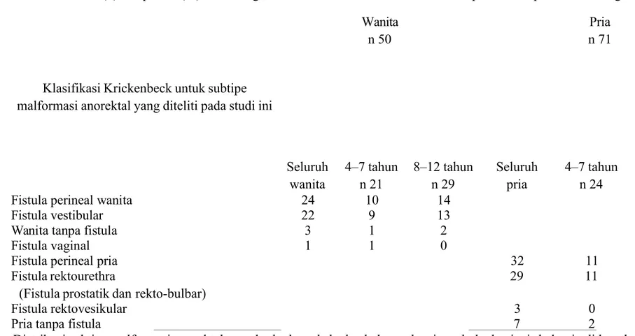 Tabel 2. ;umlah -n/ dan persen -/ anak dengan malformasi anorektal serta distribusi pada kelompok usia masing*ma