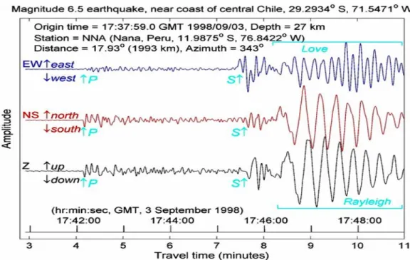 Gambar 2.11 Rekaman Gelombang Seismik  Pada Seismograph   [http://web.ics.purdue.edu/~braile/edumod/waves/WaveDemo.htm] 