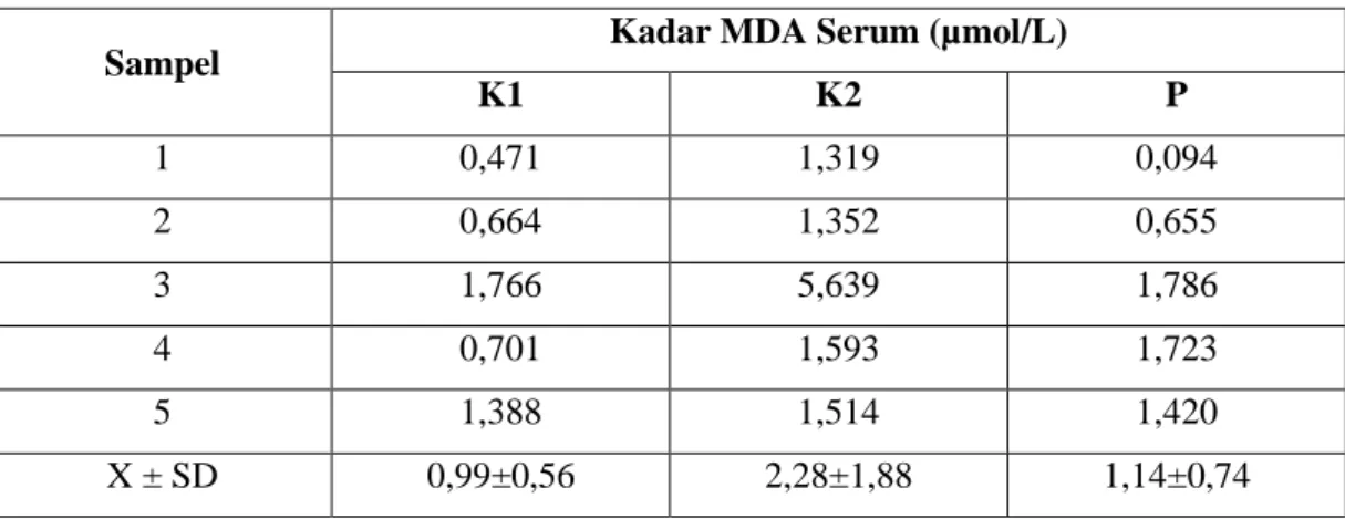 Tabel 1. Hasil Pemeriksaan Kadar MDA Serum 