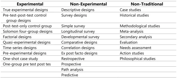 Tabel 1. Jenis-jenis Desain Penelitian Kuantitatif  (sumber: Brink, 2009, hal. 93) 