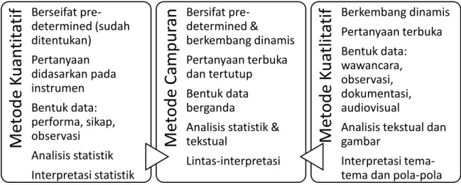 Gambar 4. Perbedaan Penggunaan Metode-metode Spesifik antara Strategi  Kualitatif, Kuantitatif, dan Campuran 