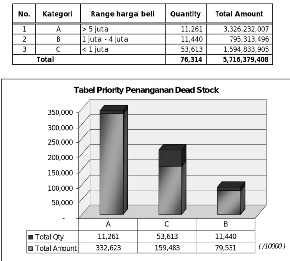 Tabel Priority Penanganan Dead Stock