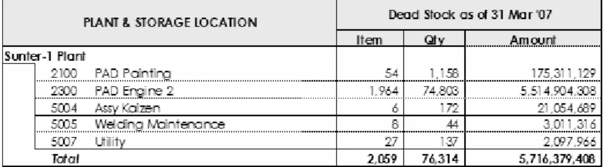 Tabel 4. 1 Summary Jumlah Dead stock per Sloc 