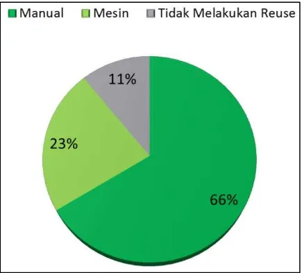 Gambar 2. Penggunaan dialiser reuse di Indonesia (3) 