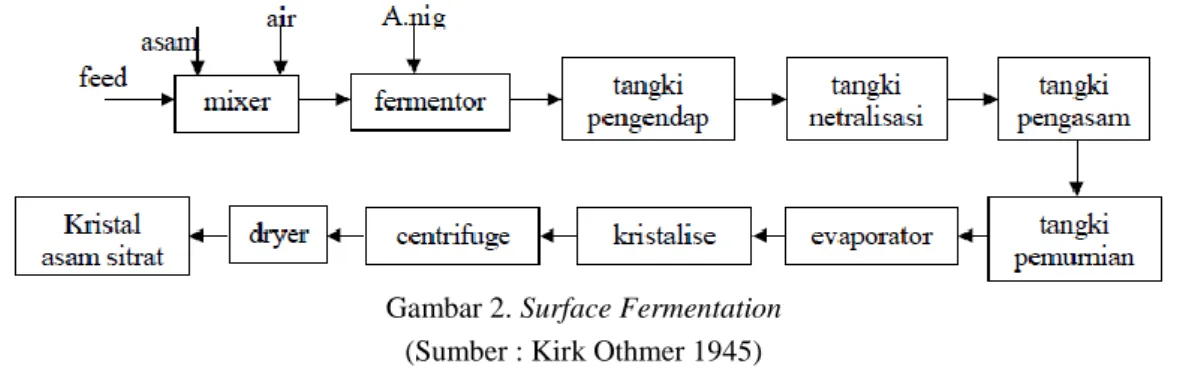 Gambar 2. Surface Fermentation  (Sumber : Kirk Othmer 1945) 