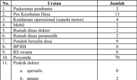 Tabel 3.5 Sarana Kesehatan