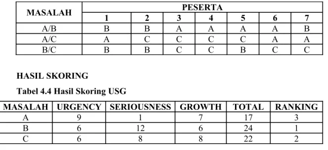 Tabel 4.4 Hasil Skoring USG