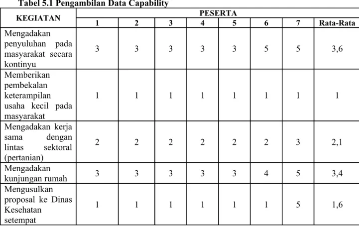 Tabel 5.1 Pengambilan Data Capability