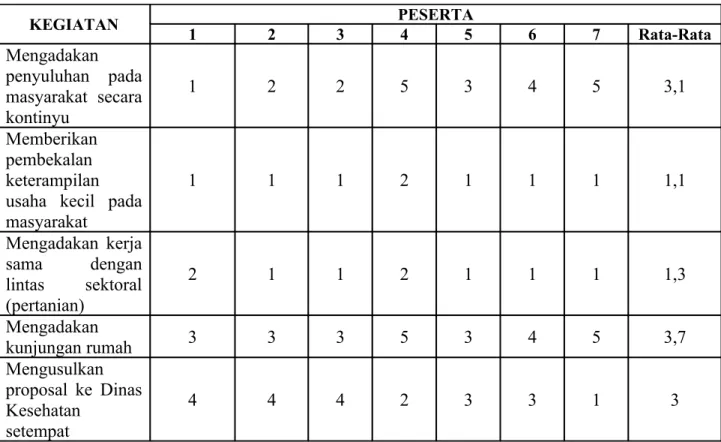 Tabel 5.4 Pengambilan Data Leverage KEGIATAN PESERTA 1 2 3 4 5 6 7 Rata-Rata Mengadakan  penyuluhan   pada  masyarakat   secara  kontinyu 1 2 2 5 3 4 5 3,1 Memberikan  pembekalan  keterampilan  usaha   kecil   pada  masyarakat 1 1 1 2 1 1 1 1,1 Mengadakan 