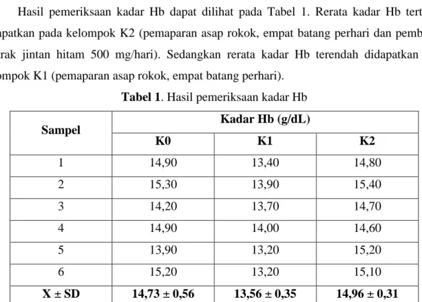 Tabel 1. Hasil pemeriksaan kadar Hb 