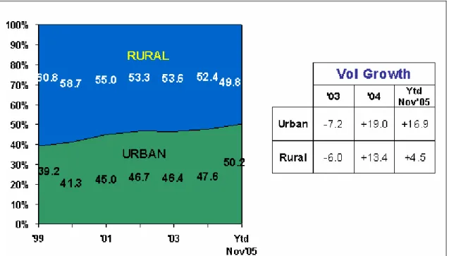 Gambar 4.7 Volume Penjualan Rural dan Urban  (Sumber : AC Nielsen Retail Audit, Feb 2006) 