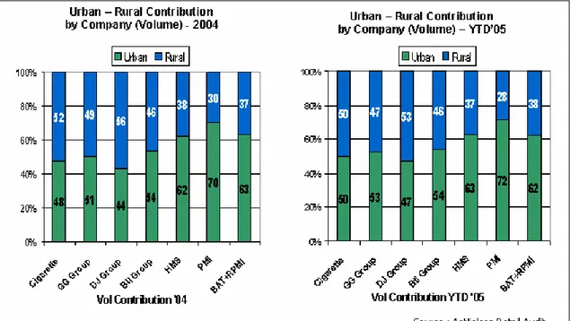 Gambar 4.8 Volume Kontribusi Rural dan Urban  (Sumber : AC Nielsen Retail Audit, Feb 2006) 