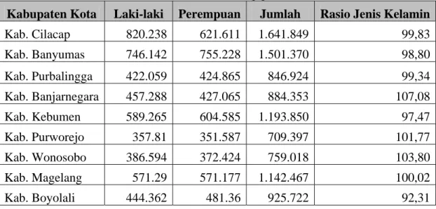 Tabel 4.3 Data Kependudukan Jawa Tengah Tahun 2003  (Sumber : www.Jateng.go.id) 