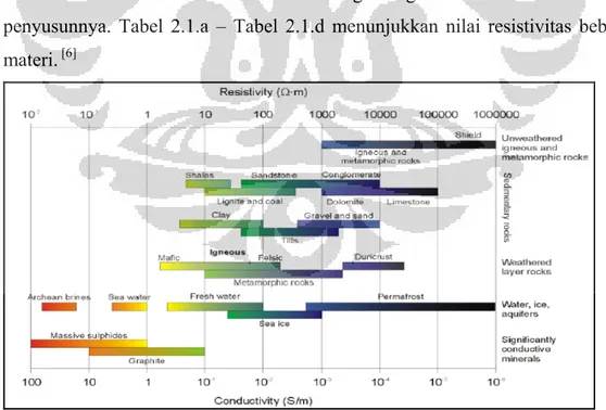 Gambar 2.2 Konduktivitas elektrik dari batuan di bumi. 