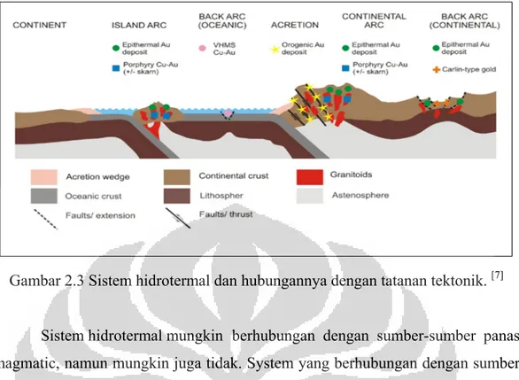 Gambar 2.3 Sistem hidrotermal dan hubungannya dengan tatanan tektonik.  [7]