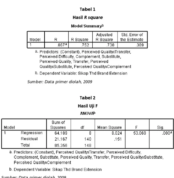 Tabel 1  Hasil R square 
