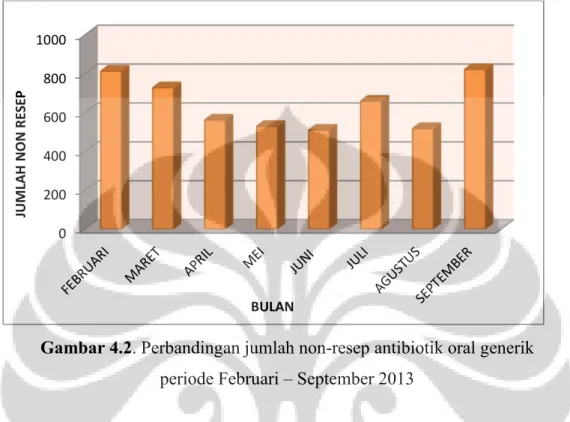 Gambar 4.2. Perbandingan jumlah non-resep antibiotik oral generik periode Februari – September 2013