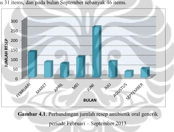 Gambar 4.1. Perbandingan jumlah resep antibiotik oral generik periode Februari – September 2013