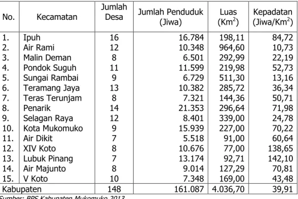Tabel  1  Jumlah desa, penduduk, luas desa dan kepadatan penduduk dirinci per  kecamatan di Kabupaten Mukomuko Tahun 2013 