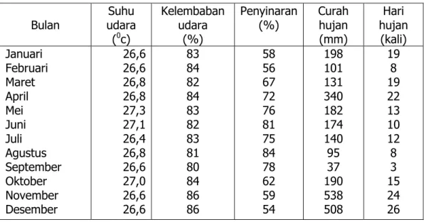 Tabel  2  Anasir iklim Kabupaten Mukomuko tahun 2013  