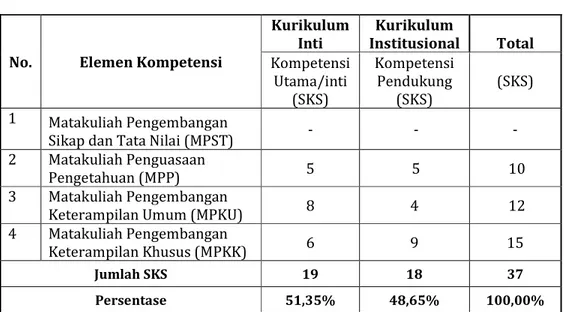 Tabel  4.4  menyajikan  komposisi  kurikulum  berdasarkan  Kerangka  Kualifikasi  Nasional  Indonesia  yang  diadopsi  dari  rumusan  kurikulum  inti  BKSTI,  kurikulum  institusional  yang  terdiri  atas  tambahan  dari  kelompok  ilmu  dalam  kurikulum  