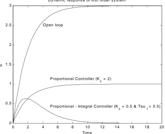 Gambar 3 Perbandingan Antara Sistem Open Loop dengan Sistem Close Loop PI ControllerP ControllerOpen loop 
