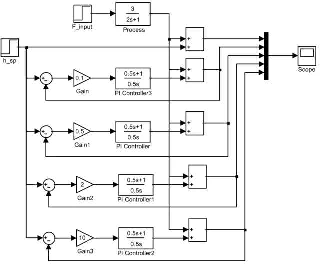 Gambar 6 Diagram Blok Simulink Pengaruh K c  Terhadap PI Controller 