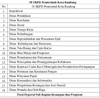 Tabel 3.4 18 SKPD Pemerintah Kota Bandung 