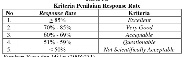 Tabel 3.5 Kriteria Penilaian Response Rate 