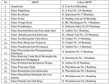 Tabel 3.8 Lokasi pada Inspektorat dan 17 Dinas di Pemerintah Kota Bandung 