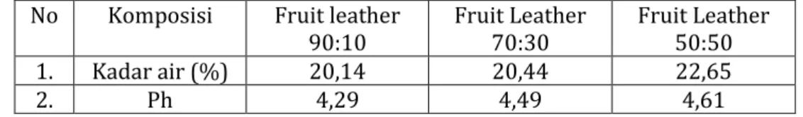 Tabel 1. Analisis kadar air dan pH fruit leather kombinasi pisang raja nangka dan ubi jalar ungu  No  Komposisi  Fruit leather 