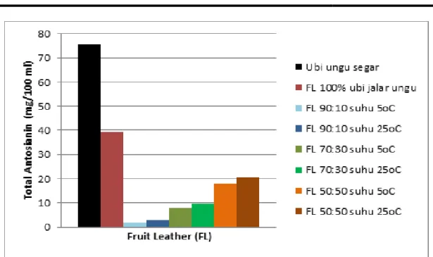 Gambar 1. Kadar Total Antosianin Fruit Leather (FL) dengan kombinasi Pisang Raja Nangka   dan Ubi Jalar Ungu 