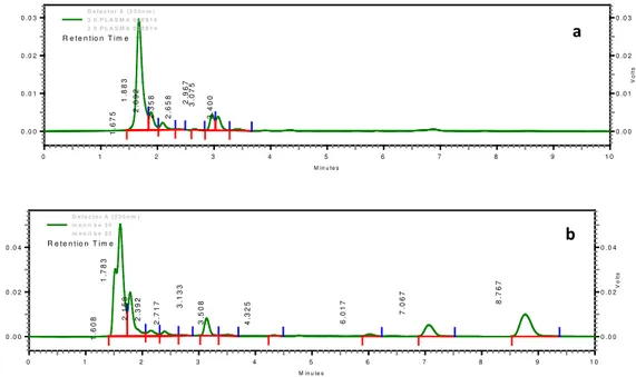 Gambar 1. Contoh kromatogram sampel blangko plasma (a) dan sampel plasma kelinci  3 pada menit ke-30 setelah pemberian tablet floating aspirin (b) 