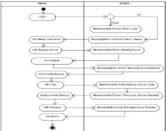 Gambar 6. Activity Diagram Transaksi Barang Keluar 