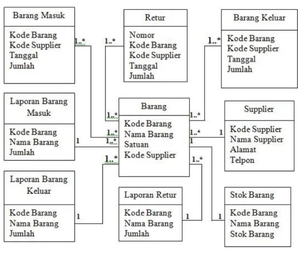 Gambar 9. Class Diagram Persediaan Barang 