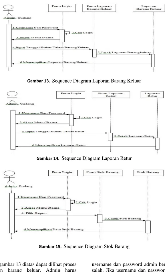 Gambar 13.   Sequence Diagram Laporan Barang Keluar