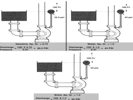 Fig. 1 Pompa yang identik akan dapat melayani fluida dengan berbagai tingkat  kekentalan.