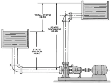 Fig. 2-b Suction Head : Menunjukkan Static Head di sebuah sistem pemompaan  dimana Pompa terletak lebih rendah dari Tangki hisap