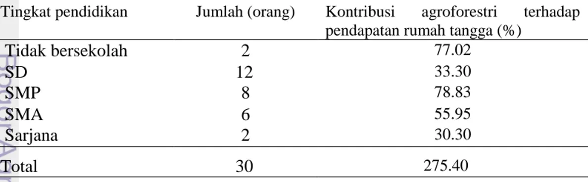 Tabel 11 Hubungan umur responden dengan kontribusi agroforestri 