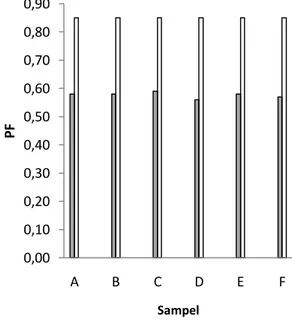 Gambar 7. Nilai-nilai PF untuk masing-masing  merk (arsiran), vs PF PLN (putih). 