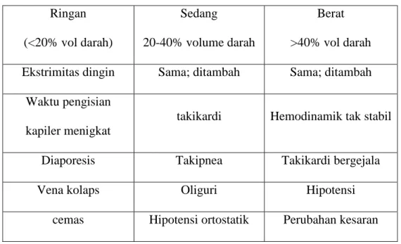 Tabel 1. gejala klinis syok hipovolemik  Ringan  (&lt;20% vol darah)  Sedang  20-40% volume darah  Berat  &gt;40% vol darah  Ekstrimitas dingin  Sama; ditambah  Sama; ditambah 