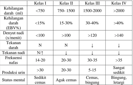 Tabel 2. Klasifikasi syok hipovolemik 