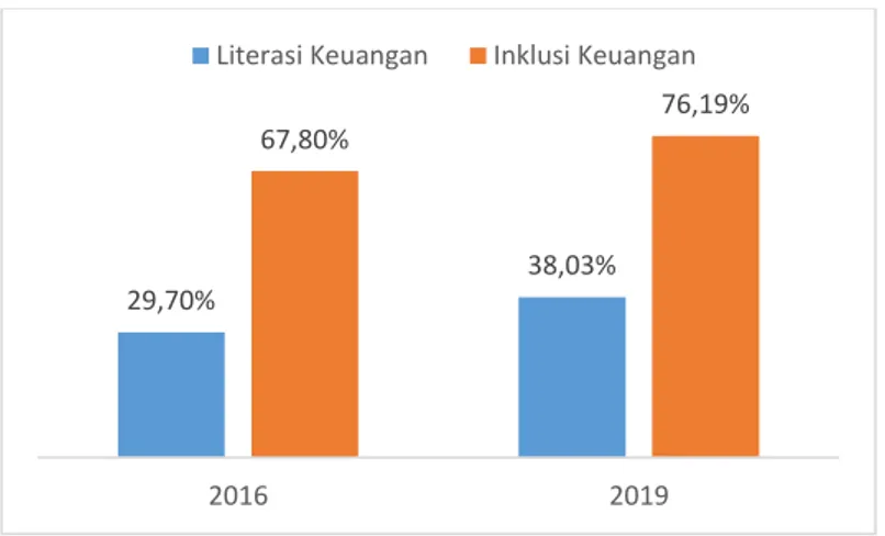 Gambar 1. 2 Perbandingan Indeks Literasi dan Inklusi Keuangan Indonesia  Tahun 2016 dan 2019 