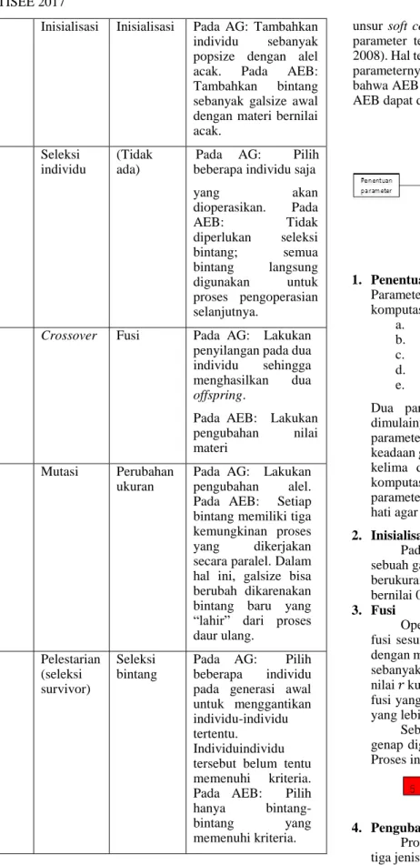 Gambar 3. Proses komputasi AEB  1.  Penentuan Parameter 
