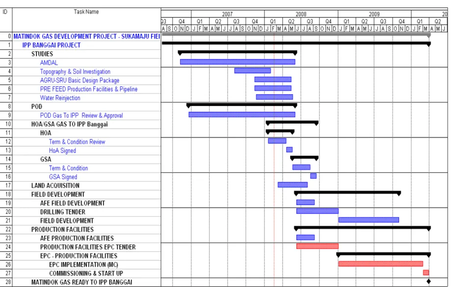 Tabel 2.6. Jadwal Rencana Kegiatan Pengembangan Sukamaju dan IPP Banggai