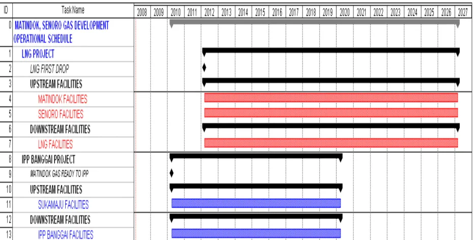 Tabel 2.6. Jadwal Rencana Kegiatan Pengembangan Lapangan Sukamaju dan IPP Banggai